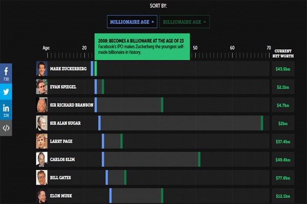 صورة لـ تعرف على الوقت الذي إستغرقه كبار رواد الأعمال في العالم لتحقيق لقب ” ميلياردير ” ! | 5cccb02899f07_Untitled-1-DzTechs