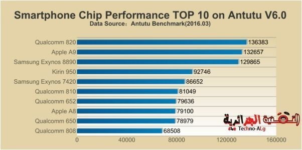 صورة لـ قائمة بأفضل 10 معالجات بالنسبة للهواتف الذكية التي تتصدر العالم | hada-DzTechs
