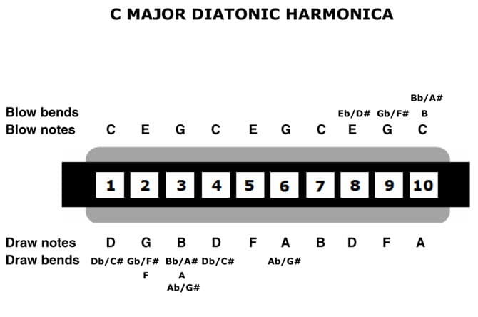 صورة لـ أفضل المواقع لتعلم كيفية العزف على آلة الهارمونيكا | Learn_Harmonica_Instructables-B46HEUfs-DzTechs