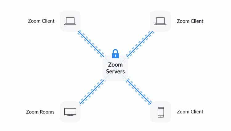 صورة لـ هل Zoom آمن للاستخدام؟ معظم قضايا الخصوصية للنظر فيها | 1BIFDjFnfx9KFyBNGn_O7Lw-DzTechs