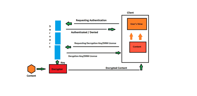 صورة لـ ما هي تقنية Microsoft PlayReady DRM وكيف تعمل؟ | 1XF8o-3Z8bONAJKH2lXkhg-DzTechs