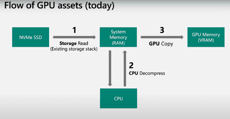 صورة لـ ما هي خدمة Microsoft DirectStorage؟ وكيف تجعل الألعاب أسرع؟ | 1kJBIhmu7-ndRxlP31Q6w5A-DzTechs