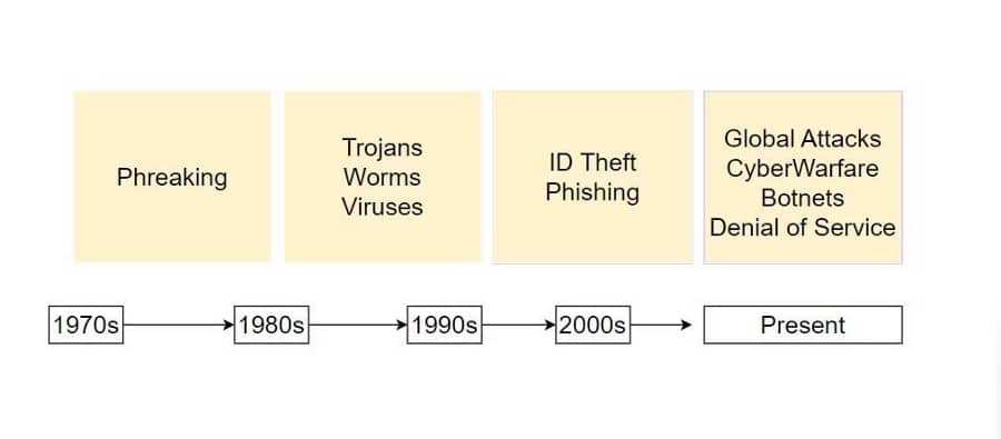 صورة لـ كيف تطورت جرائم الإنترنت؟ تاريخ موجز للهجمات الإلكترونية | 1ZrtfuyWTpi6AIt9EtvAiGw-DzTechs