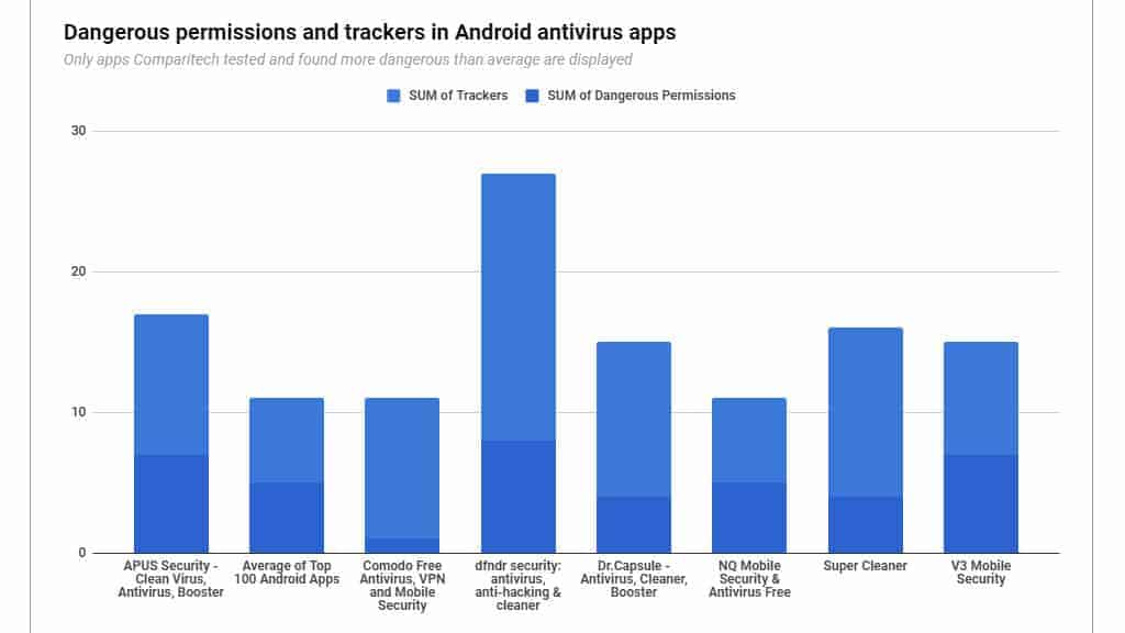 أذونات خطيرة في تطبيق مكافحة الفيروسات على نظام Android