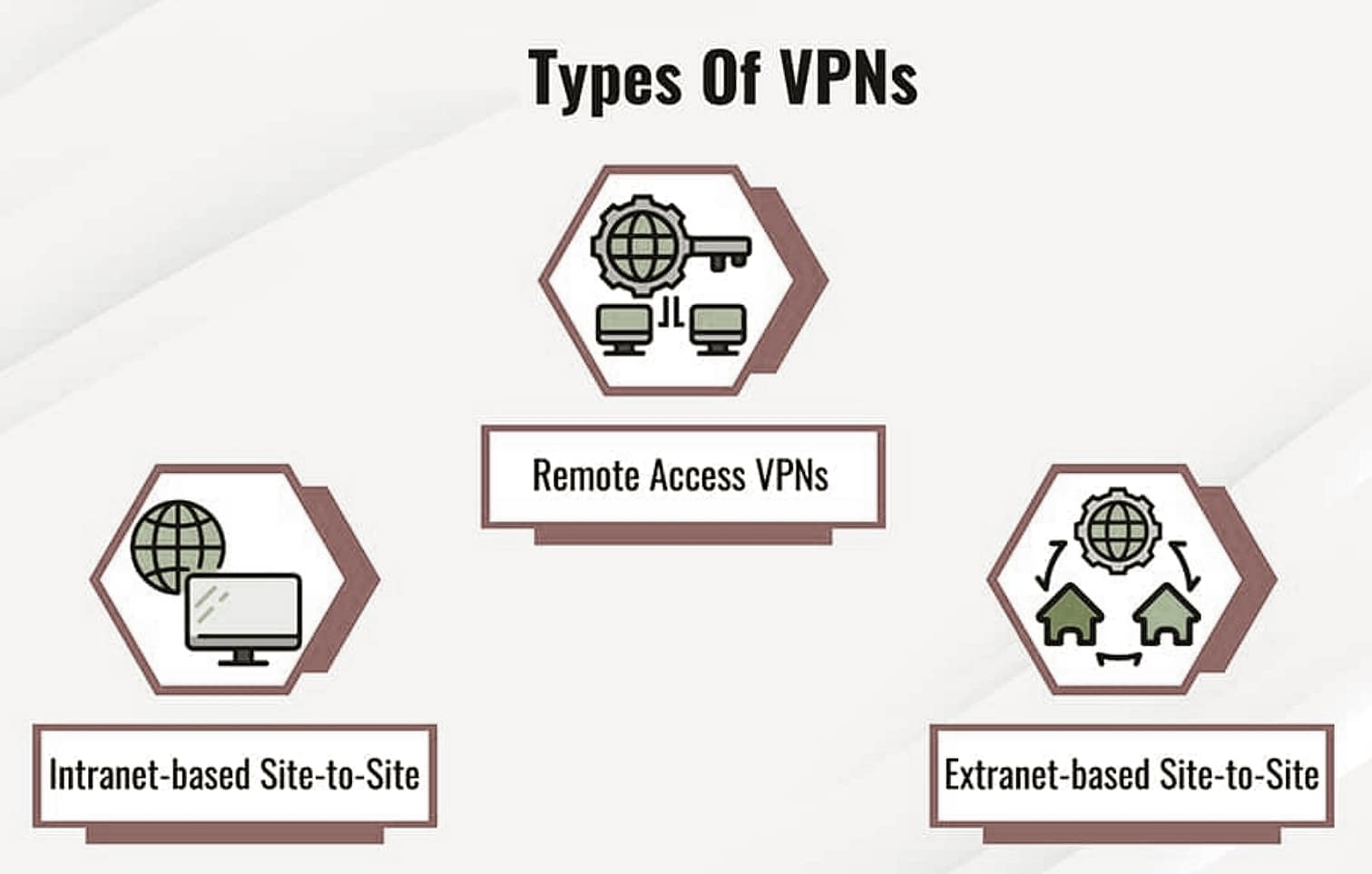 أنواع شبكات VPN للشركات